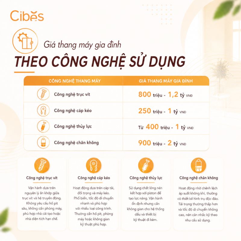 Báo giá thang máy gia đình theo công nghệ sử dụng
