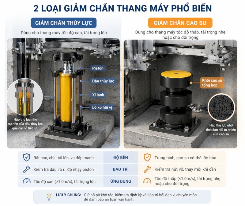 2 loại giảm chấn thang máy