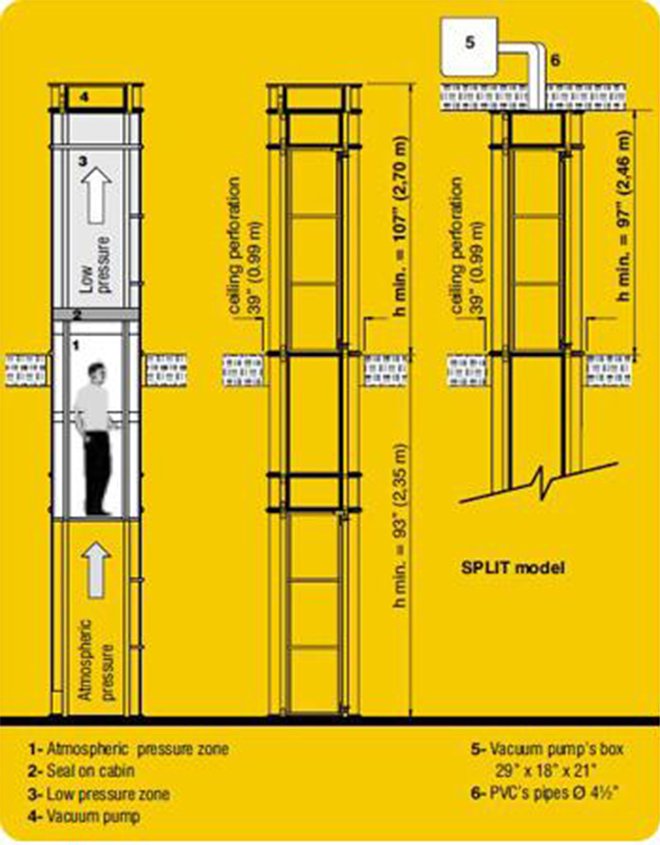 Thang máy chuyển động do sự chênh lệch áp suất giữa phần dưới và phần trên cabin