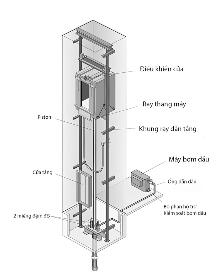 Cấu tạo thang máy thủy lực