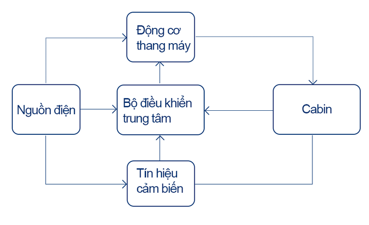 Sơ đồ tương tác điều khiển của tủ điện với động cơ và cabin thang máy