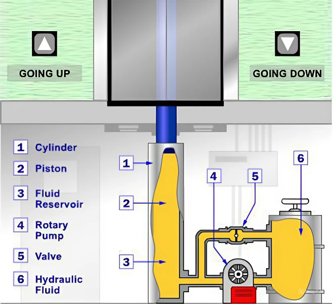 Công nghệ thủy lực giúp thang máy hoạt động êm ái, không gây tiếng ồn