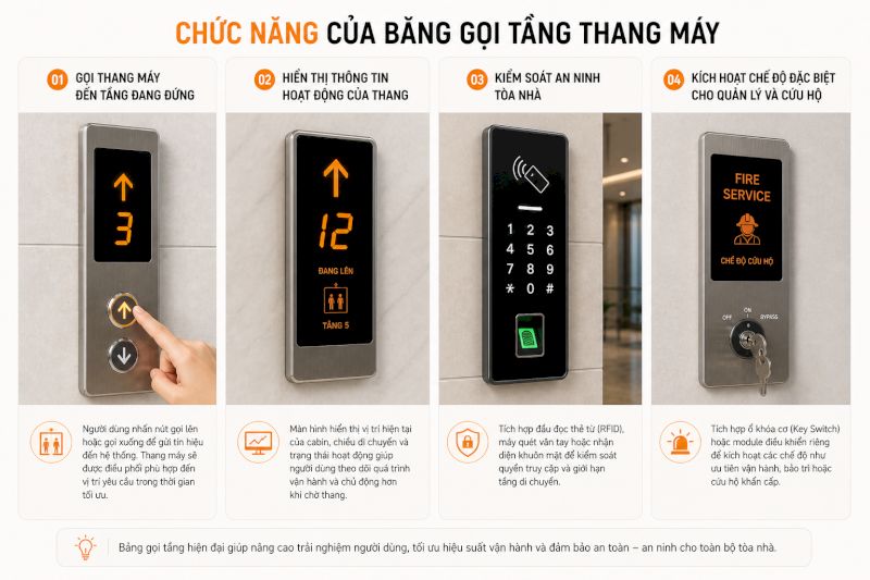 Các chức năng của bảng gọi tầng thang máy
