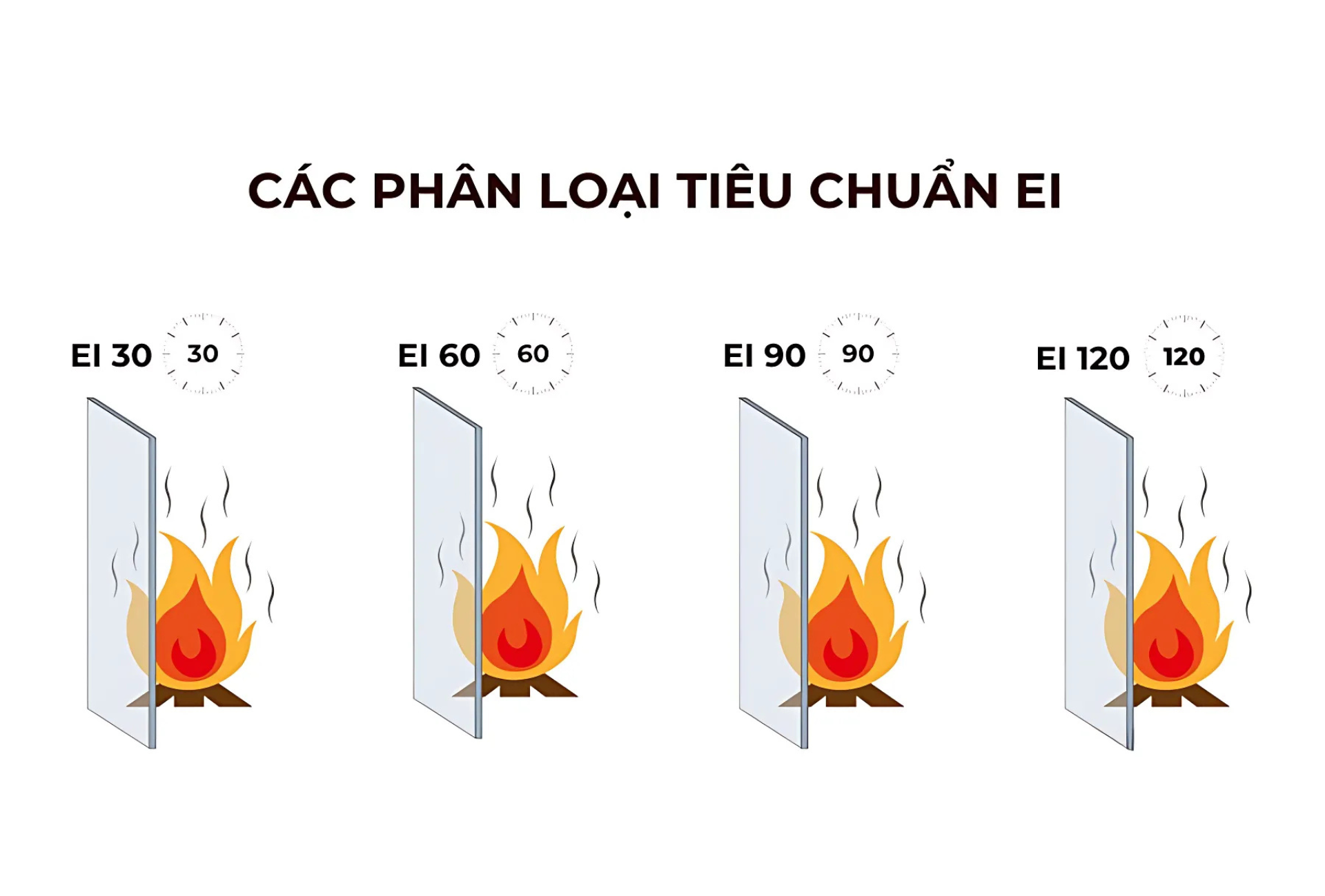 Phân loại tiêu chuẩn chống cháy EI