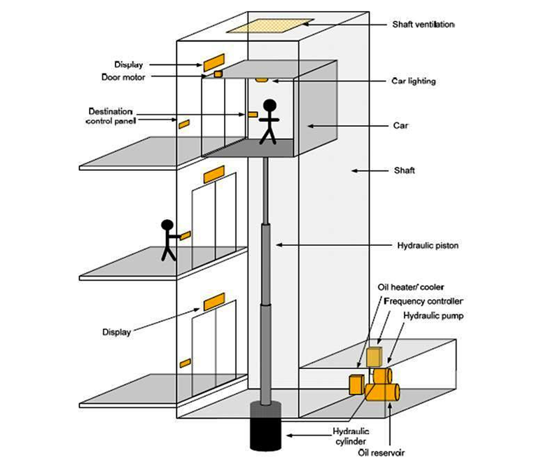 Sơ đồ mô tả chi tiết nguyên lý hoạt động của thang máy thuỷ lực