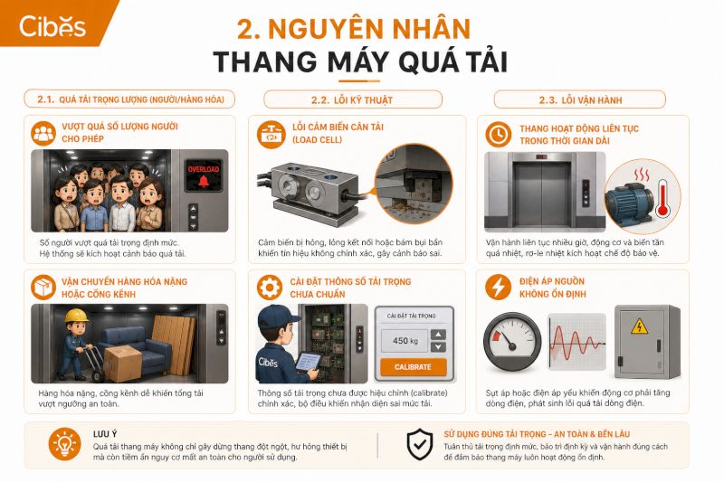 Nguyên nhân phổ biến gây quá tải thang máy