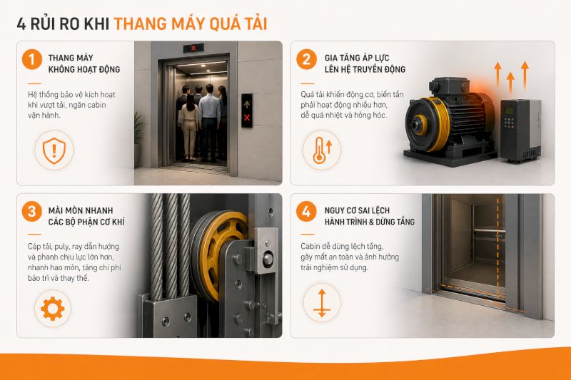 Rủi ro có thể gặp khi thang máy quá tải