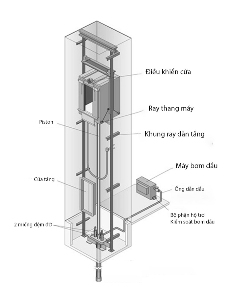 Tổng quan chung cấu tạo thang máy thủy lực